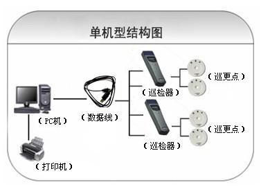 牡丹江爱民区巡更系统六号